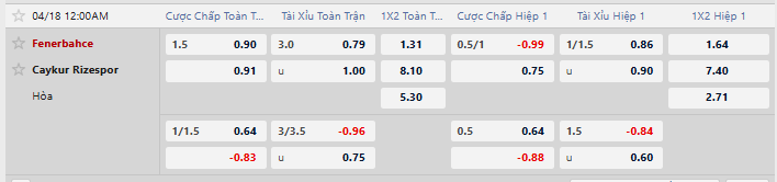 Tỷ lệ kèo Fenerbahce vs Rizespor