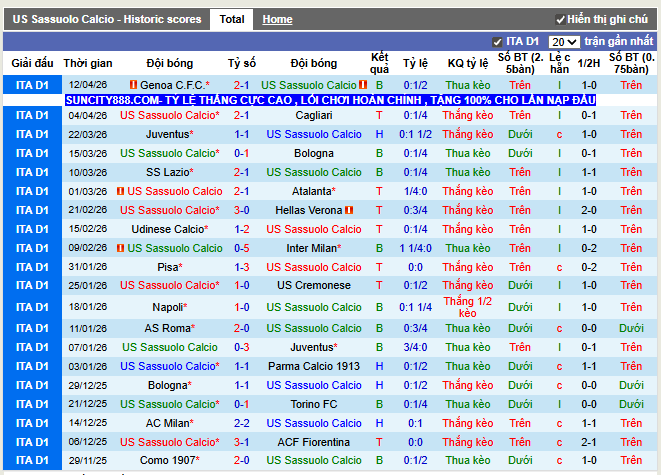 Phong độ gần đây Sassuolo