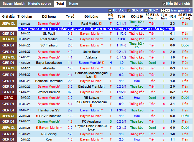 Phong độ gần đây Bayern Munich