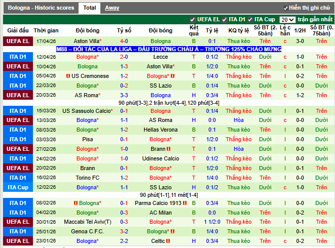 Phong độ gần đây Bologna\
