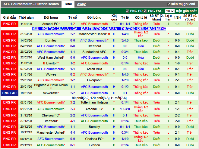 Phong độ gần đây Bournemouth