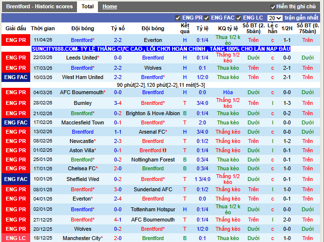 Phong độ gần đây Brentford