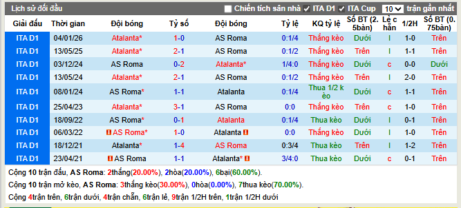 Thành tích đối đầu AS Roma vs Atalanta
