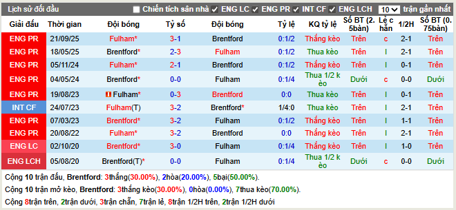Thành tích đối đầu Brentford vs Fulham