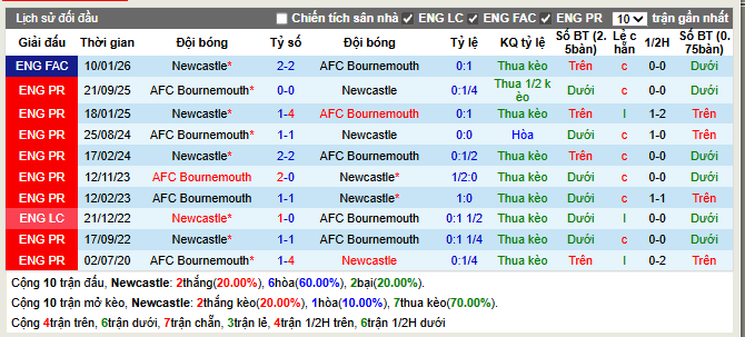 Thành tích đối đầu Newcastle vs Bournemouth