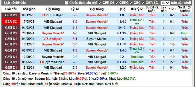 Thành tích đối đầu Bayern Munich vs Stuttgart