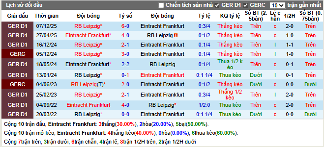 Thành tích đối đầu Frankfurt vs Leipzig
