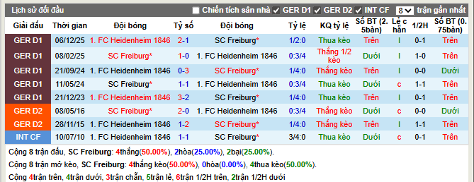Thành tích đối đầu Freiburg vs Heidenheim