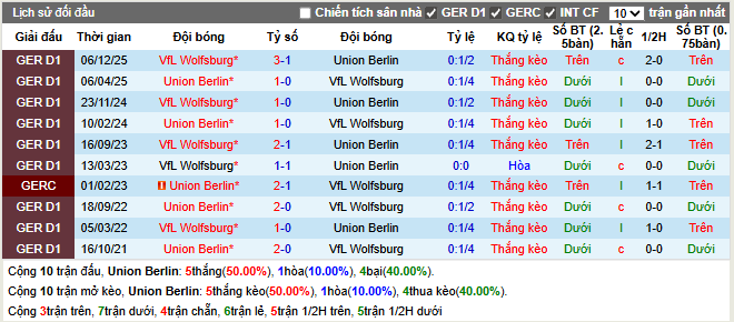 Thành tích đối đầu Union Berlin vs Wolfsburg