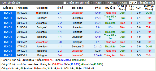 Thành tích đối đầu Juventus vs Bologna