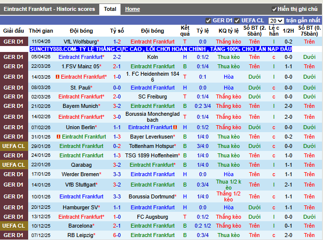 Phong độ gần đây Frankfurt