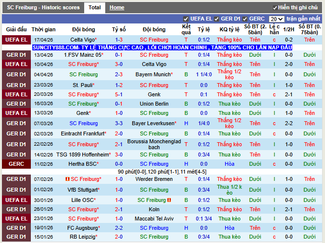 Phong độ gần đây Freiburg