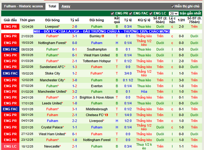 Phong độ gần đây Fulham