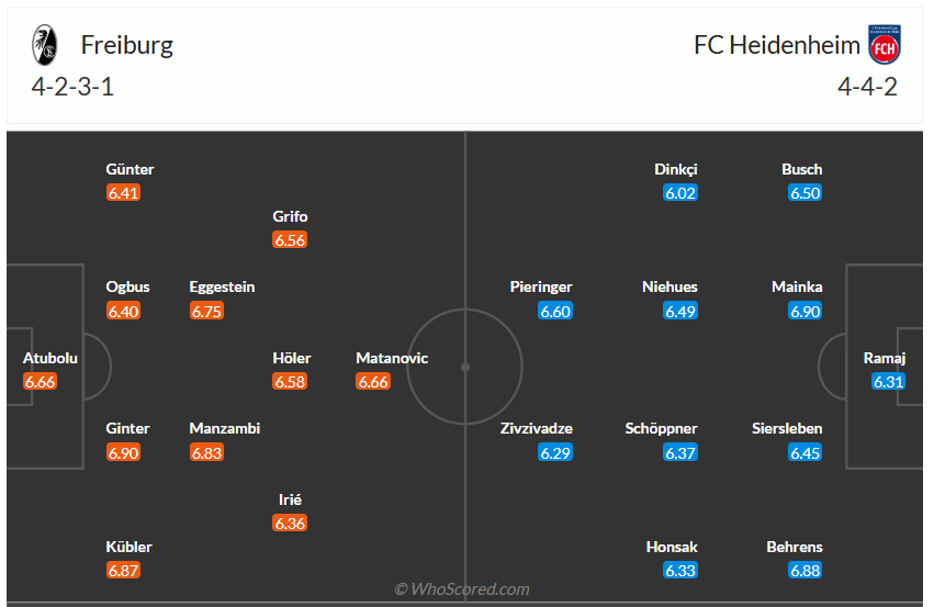 Đội hình dự kiến Freiburg vs Heidenheim