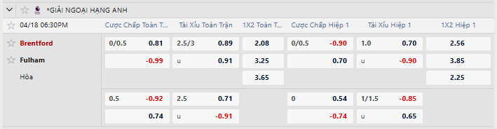 Tỷ lệ kèo Brentford vs Fulham