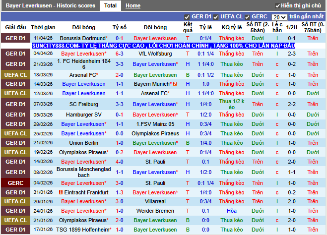 Phong độ gần đây Leverkusen