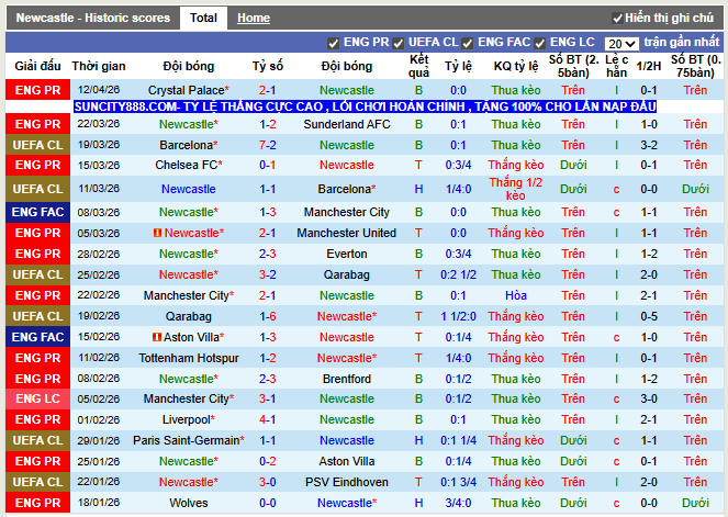 Phong độ gần đây Newcastle