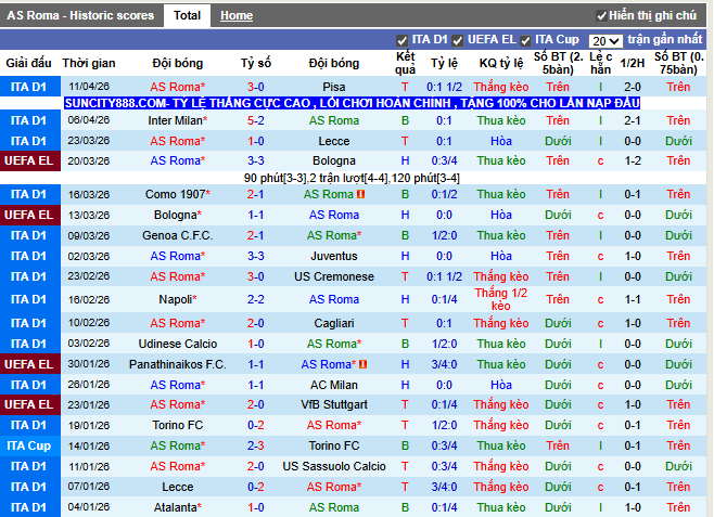 Phong độ gần đây AS Roma