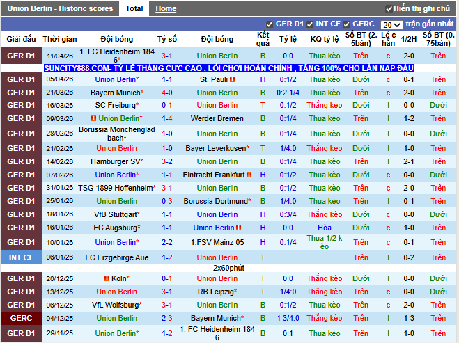Phong độ gần đây Union Berlin
