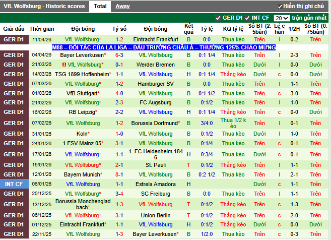 Phong độ gần đây Wolfsburg