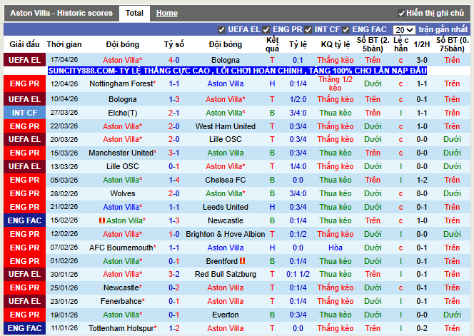 Phong độ gần đây Aston Villa