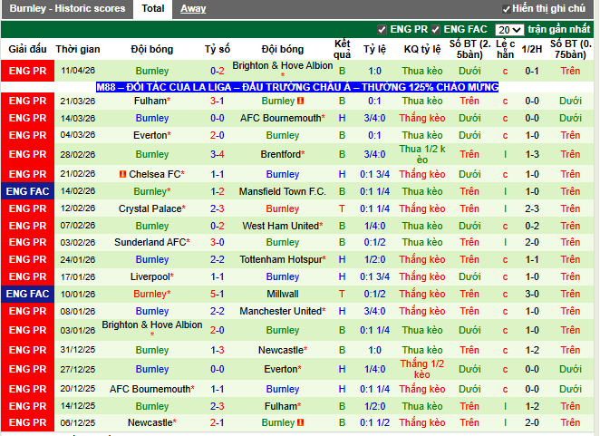 Phong độ gần đây Burnley