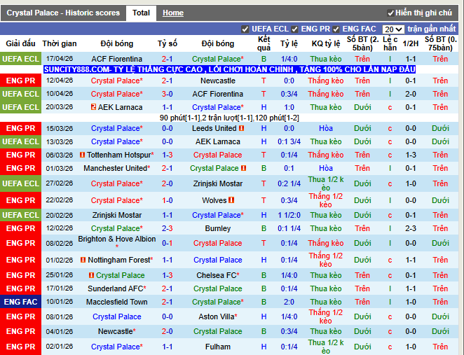 Phong độ gần đây Crystal Palace