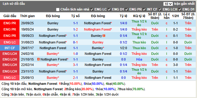 Thành tích đối đầu Nottingham vs Burnley