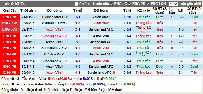Thành tích đối đầu Aston Villa vs Sunderland