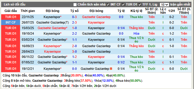 Thành tích đối đầu Gazisehir Gaziantep vs Kayserispor