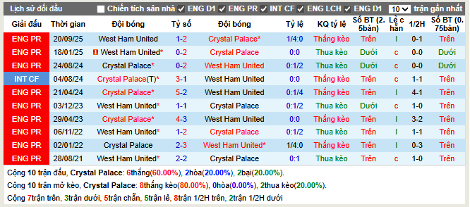 Thành tích đối đầu Crystal Palace vs West Ham
