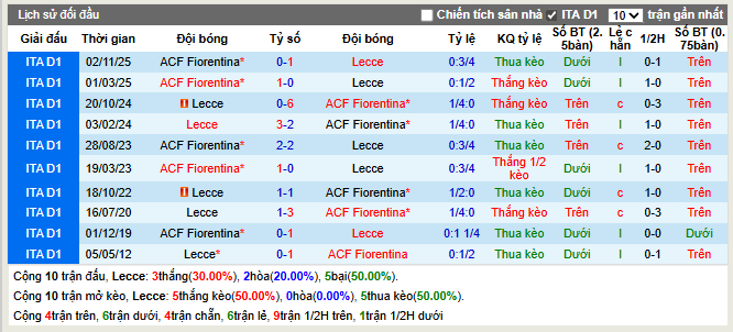 Thành tích đối đầu Lecce vs ACF Fiorentina