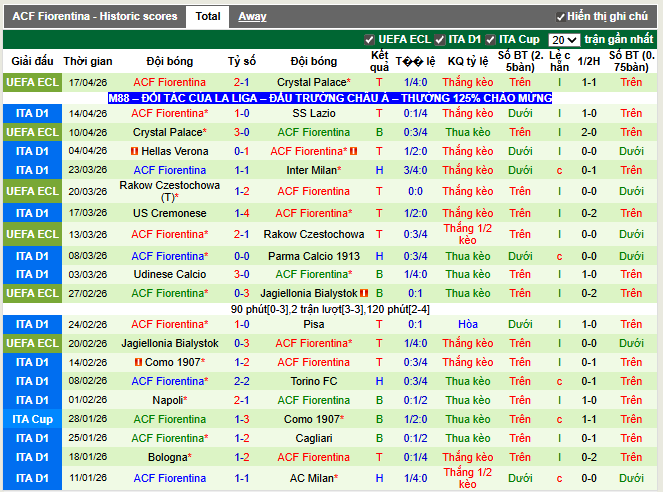 Phong độ gần đây ACF Fiorentina