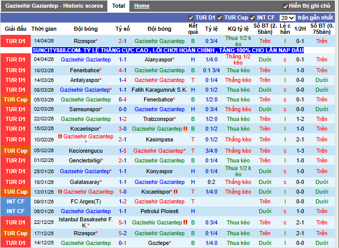 Phong độ gần đây Gazisehir Gaziantep