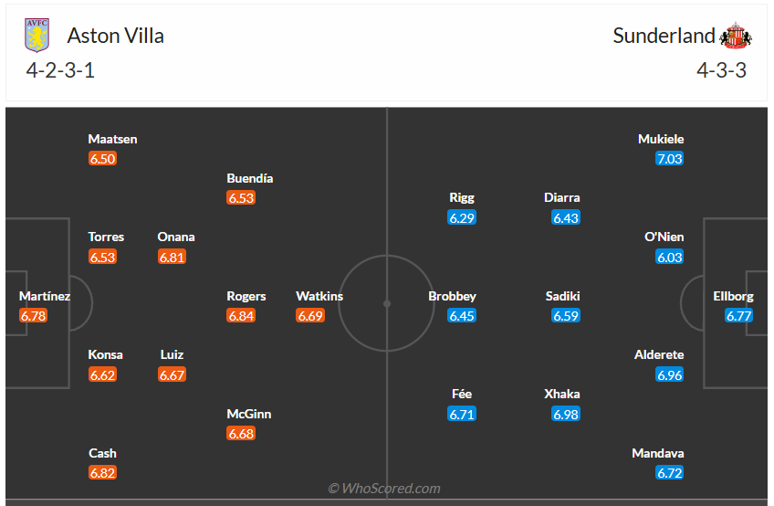 Đội hình dự kiến Aston Villa vs Sunderland