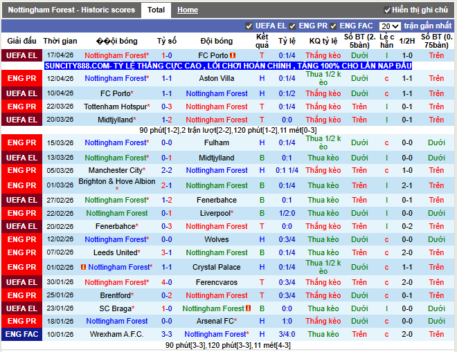 Phong độ gần đây Nottingham