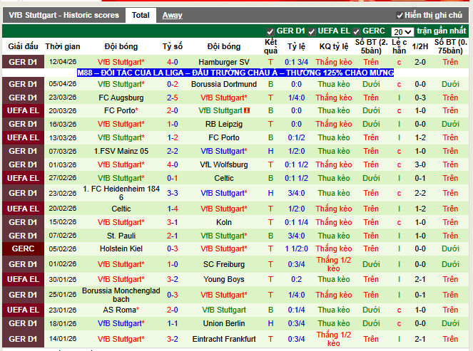 Phong độ gần đây Stuttgart