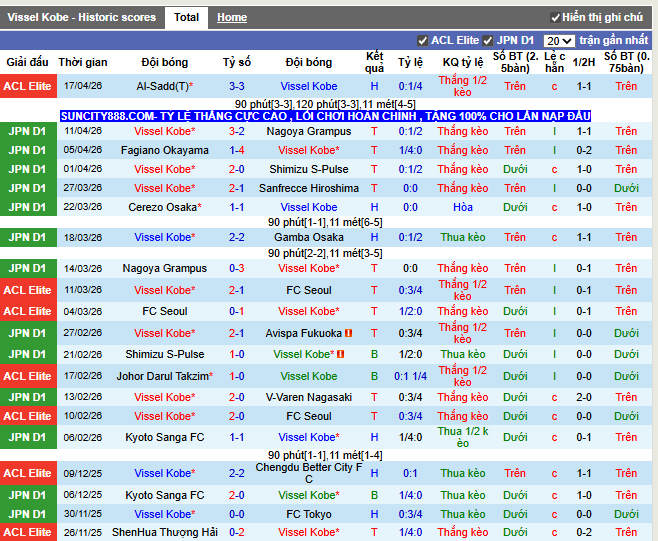 Phong độ gần đây Vissel Kobe