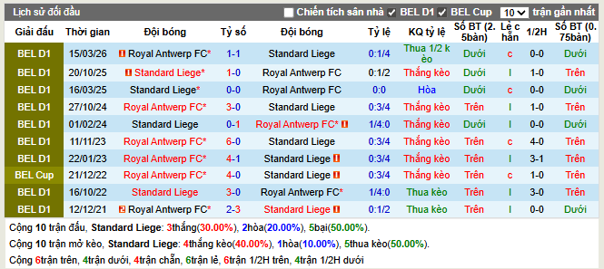 Thành tích đối đầu Standard Liege vs Royal Antwerp FC