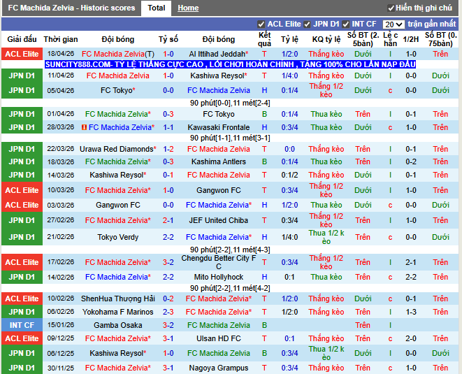 Phong độ gần đây FC Machida Zelvia