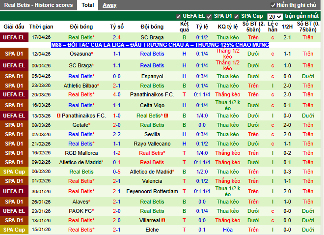 Phong độ gần đây Real Betis