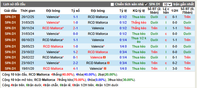 Thành tích đối đầu RCD Mallorca vs Valencia