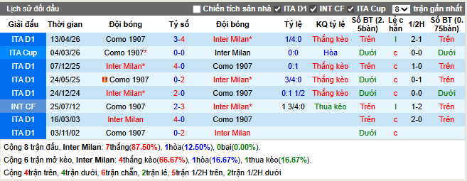 Thành tích đối đầu Inter Milan vs Como 1907