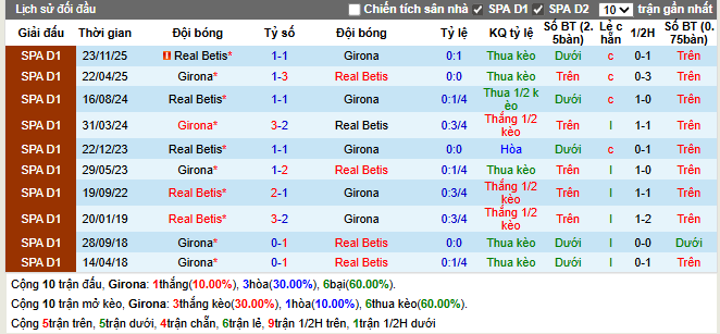 Thành tích đối đầu Girona vs Real Betis