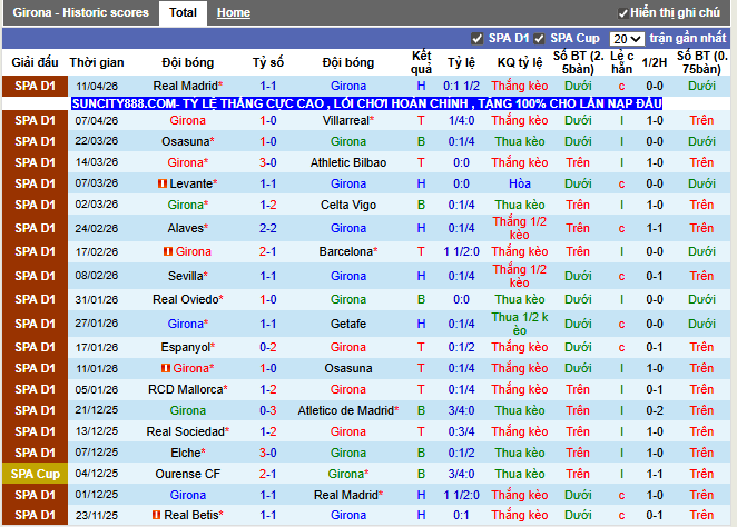 Phong độ gần đây Girona