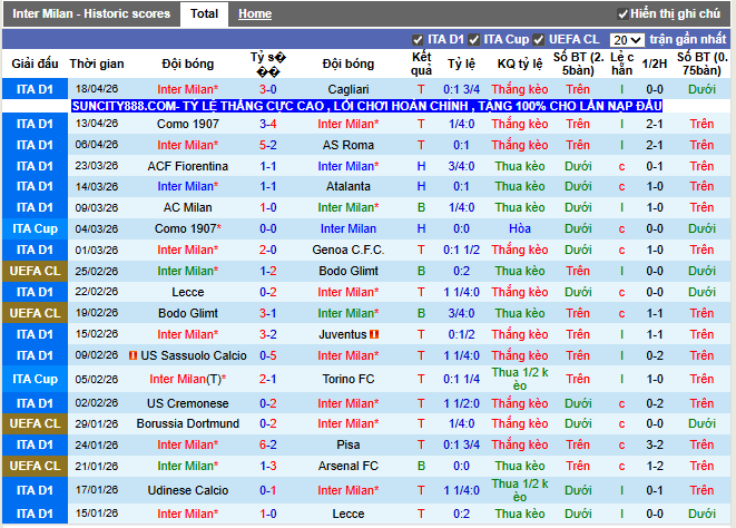 Phong độ gần đây Inter Milan