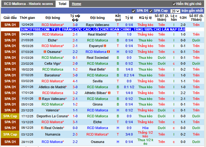 Phong độ gần đây RCD Mallorca