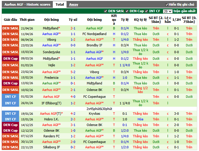Phong độ gần đây Aarhus AGF