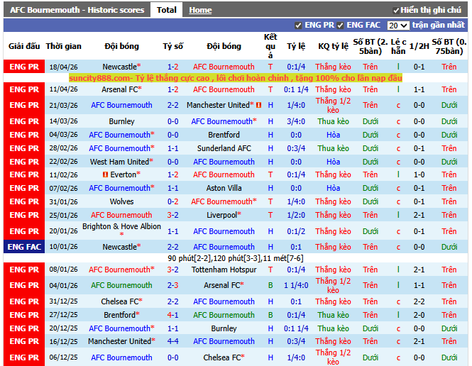 Phong độ gần đây AFC Bournemouth
