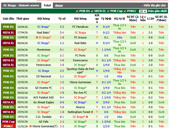 Phong độ gần đây SC Braga